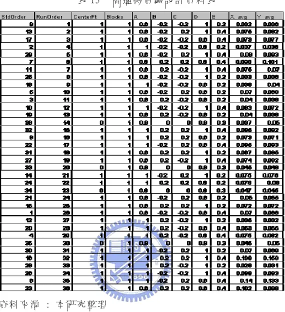 表 15    高 速 機 實 驗 設 計 資 料 表   資 料 來 源   :  本 研 究 整 理   針 對 實 驗 之 數 據 以 偏 移 絕 對 值 之 平 均 值 進 行 分 析，從 主 效 應 圖 及 柏 拉 圖 可 看 出 ， 影 響 X 座 標 偏 移 之 因 子 為 置 放 高 度 〈 因 子 E〉、 吸 料 高 度 〈 因 子 C〉 、 吸 料 速 度 〈 因 子 A〉 為 影 響 因 子 ， 如 圖 13 所 示 。 影 響 Y 座 標 偏 移 之 因 子 為 置 放 高 度 〈 
