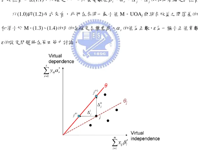 圖  1 UOA j 與上方基準線間落差及以斜率為其分數之說明 