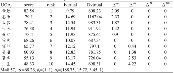表  7  以 W. E. Buffett 之投資策略選出的初選個股經 CTE 模式運算後的結果  UOA j score  rank  Ivirtual  Dvirtual  Δ Ia  Δ Ib  Δ Da  Δ Db 