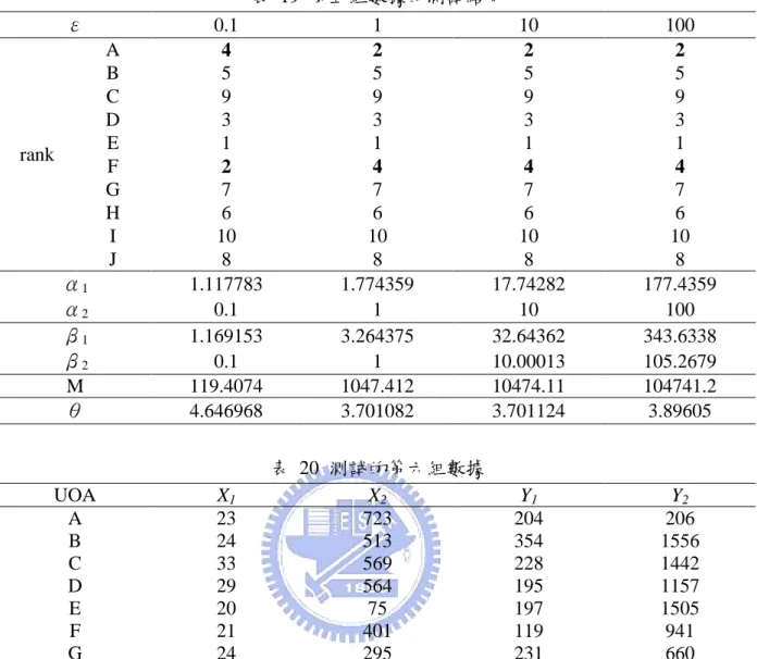 表  19  第五組數據的測詴結果  ε  0.1  1  10  100  rank  A  4  2  2  2 B 5 5 5 5 C 9 9 9 9 D 3 3 3 3 E 1 1 1 1  F  2  4  4  4  G  7  7  7  7  H  6  6  6  6  I  10  10  10  10  J  8  8  8  8  α 1 1.117783  1.774359  17.74282  177.4359  α 2 0.1  1  10  100  β 1 1.169153