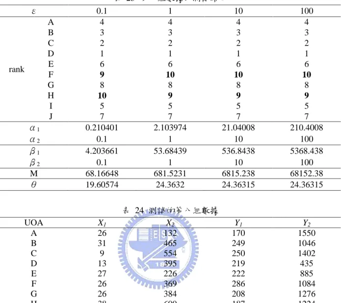 表  23  第七組數據的測詴結果  ε  0.1  1  10  100  rank  A  4  4  4  4 B 3 3 3 3 C 2 2 2 2 D 1 1 1 1 E 6 6 6 6  F  9  10  10  10  G  8  8  8  8  H  10  9  9  9  I  5  5  5  5  J  7  7  7  7  α 1 0.210401  2.103974  21.04008  210.4008  α 2 0.1  1  10  100  β 1 4.203661
