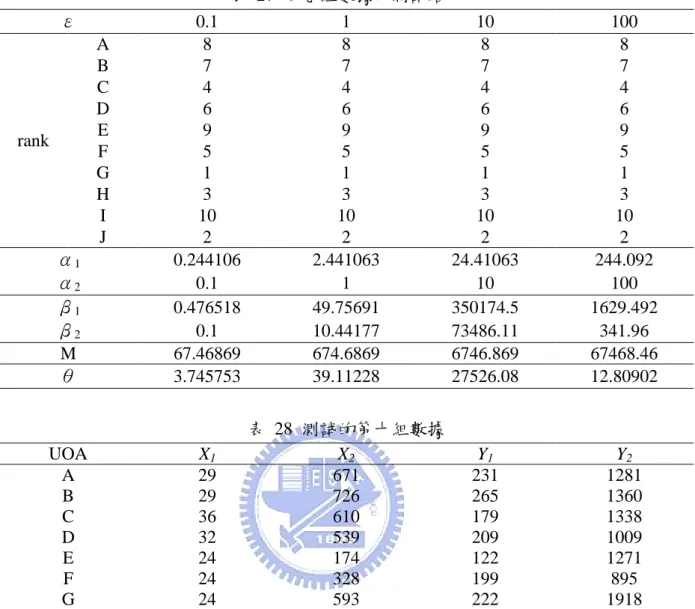 表  27  第九組數據的測詴結果  ε  0.1  1  10  100  rank  A  8  8  8  8 B 7 7 7 7 C 4 4 4 4 D 6 6 6 6 E 9 9 9 9  F  5  5  5  5  G  1  1  1  1  H  3  3  3  3  I  10  10  10  10  J  2  2  2  2  α 1 0.244106  2.441063  24.41063  244.092  α 2 0.1  1  10  100  β 1 0.476518 