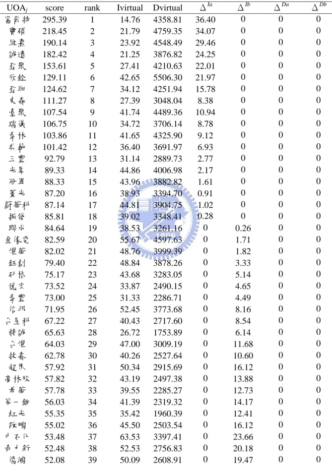 表  34  以 B. Graham 之投資策略選出的初選個股經 CTE 模式運算後的結果  UOA j score  rank  Ivirtual  Dvirtual  Δ Ia  Δ Ib  Δ Da  Δ Db  富爾特  295.39  1  14.76  4358.81  36.40  0  0  0  寶碩  218.45  2  21.79  4759.35  34.07  0  0  0  維熹  190.14  3  23.92  4548.49  29.46  0  0  0  誠遠  