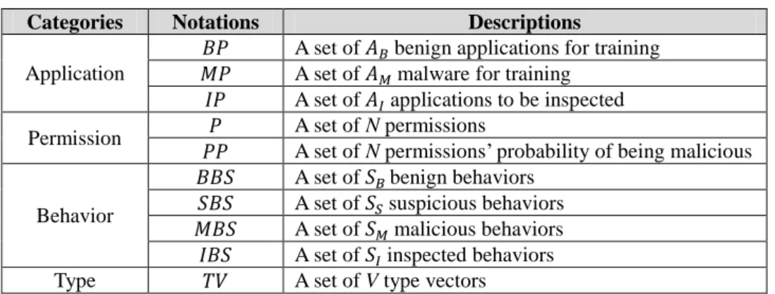Table 2. Definition of notations 