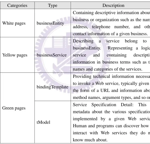 Table 2-1 Four core data structures in UDDI Registry [5],[23]