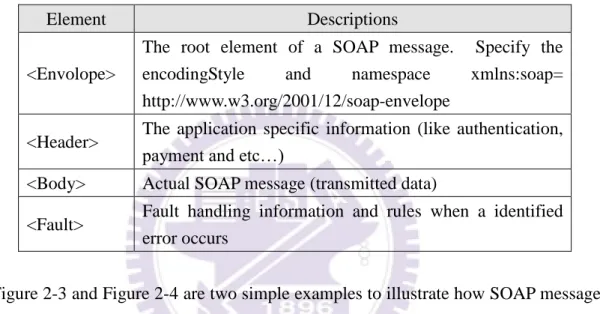 Table 2-2 SOAP elements [10][26]