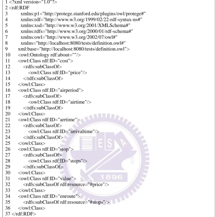 Figure 2-8 An example for Web Ontology Language (OWL)