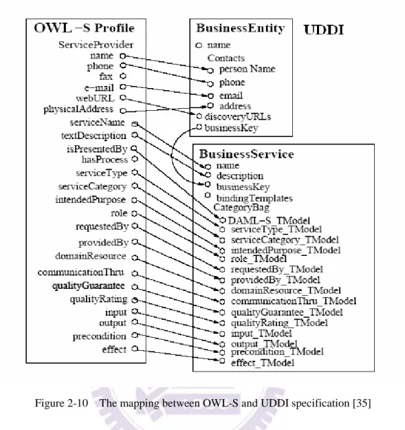 Figure 2-10 The mapping between OWL-S and UDDI specification [35]