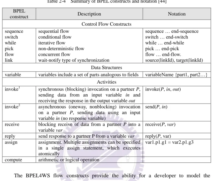 Table 2-4 Summary of BPEL constructs and notation [44] BPEL