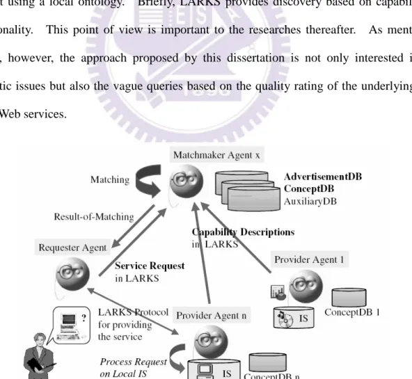 Table 2-5 The frame structure of a LARKS specification [16] Context Types Input Output InConstraints OutConstraints ConcDescriptions TextDescription Context of specification