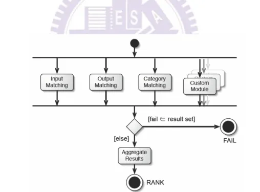 Figure 2-17 The rating procedures and ranking result for algorithm [11],[48]
