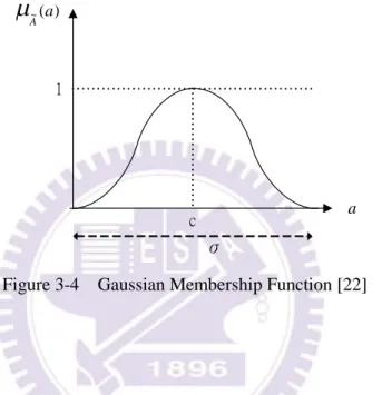 Figure 3-4 Gaussian Membership Function [22]