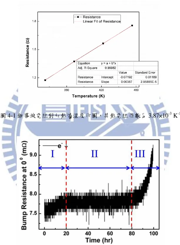 圖 4-1 銅導線電阻對加熱爐溫度作圖，其熱電阻係數為 3.87×10 -3  K -1
