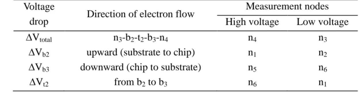 Table 2-1  Nodes  used  for  measuring  bump  resistances  of  a  flip-chip  bump  with  current applied from n 4  to n 3 