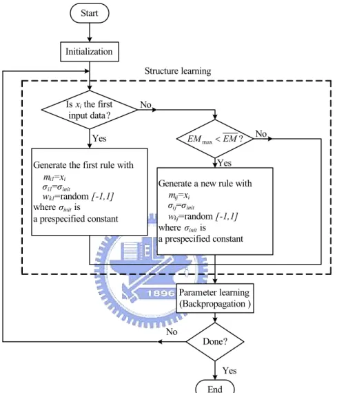 Figure 2.3: Flow diagram of the structure/parameter learning for the FLNFN model. 