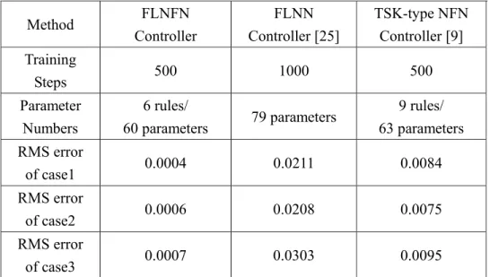 Table 2.2: Comparison of performance of various controllers to control of  BIBO nonlinear plant