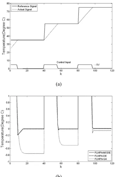 Figure 3.5: (a) Final regulation performance of FLNFN-MODE controller in water bath 