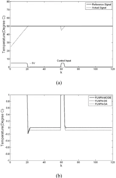 Figure 3.6: (a) Behavior of FLNFN-MODE controller under impulse noise in water bath  system