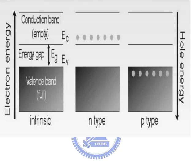 Fig. 1-2 Band diagram and the electron-hole distribution in semiconductors 