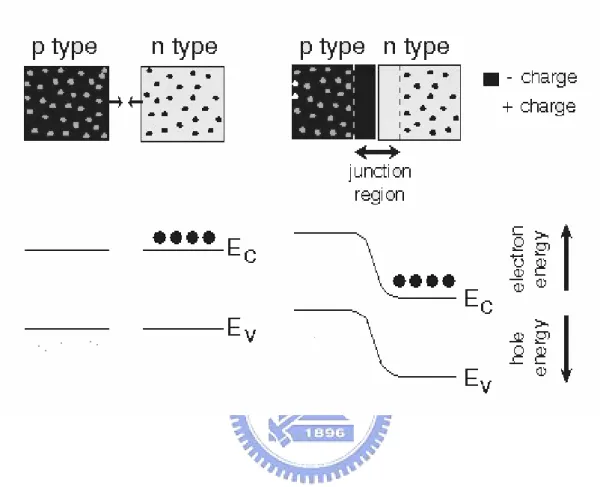 Fig. 1-3 Diagram of p-n junction formation and the resulting band structure 