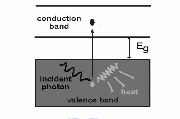 Fig. 1-5 The generation of electron-hole pairs by light 
