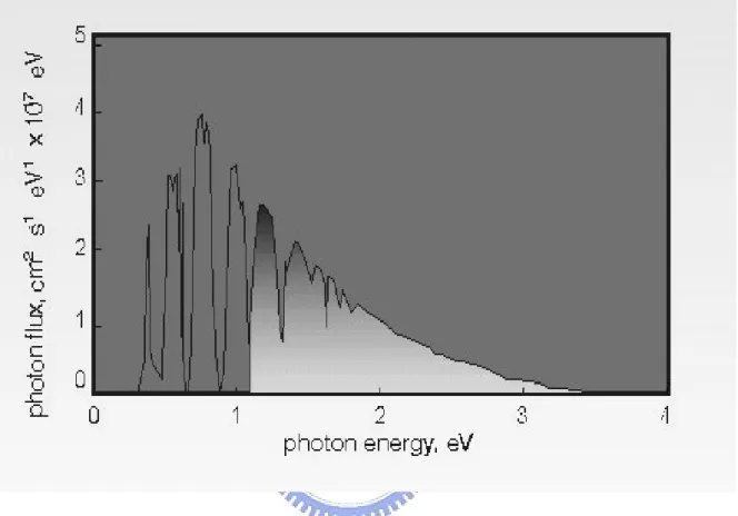 Fig. 1-6 Photon flux utilized by a silicon solar cell 
