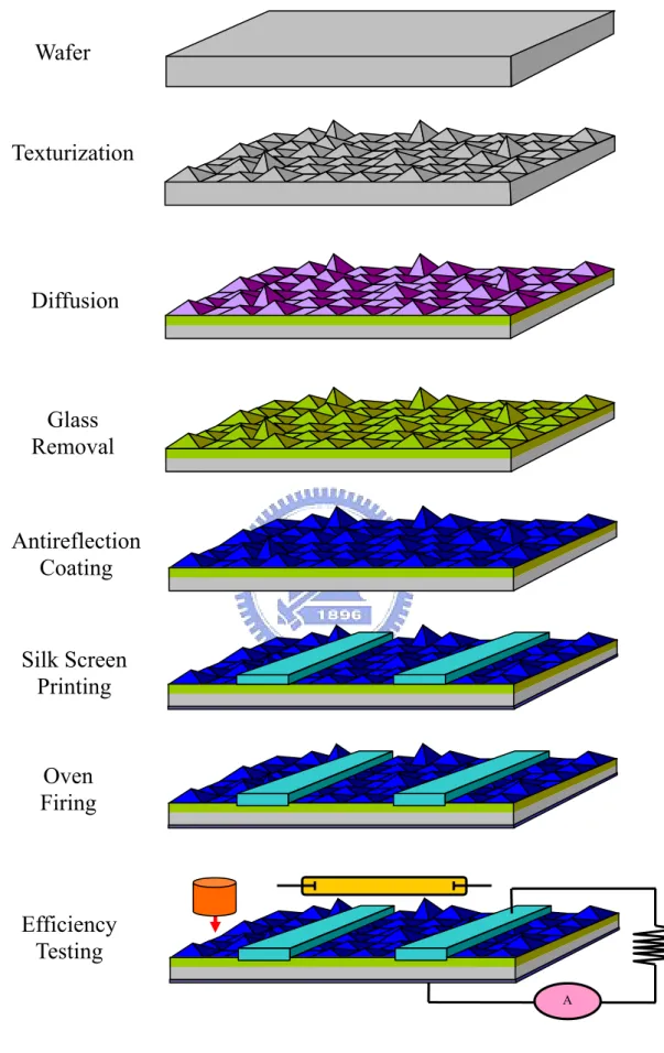 Fig. 1-7 The process of manufacturing silicon solar cells AWafer TexturizationDiffusion Glass Removal Silk ScreenPrinting Oven Firing Antireflection Coating Efficiency Testing 