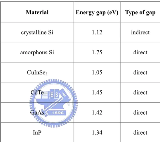 Table 1-1 The bandgaps of the most important semiconductors for solar-cell  applications 