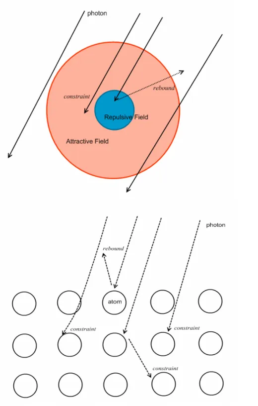 Fig 2-1 Illustrations of attractive and repulsive interaction of atoms and photons. (a) The  photons moves toward repulsive force field are probably rebound out, and the other photons  move through attractive field is constrained or decelerated