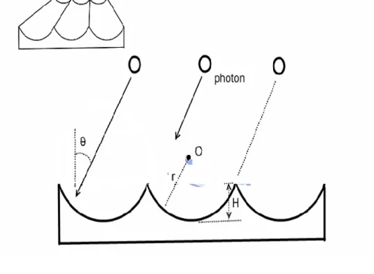 Fig 2-3 Physical Model (a) square (b) pyramid (c) semicircle, the geometric  variables are also shown in this figure 