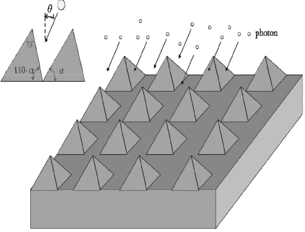 Fig. 2-4 The model of mc-silicon by alkaline etching. The tilted angle is α 