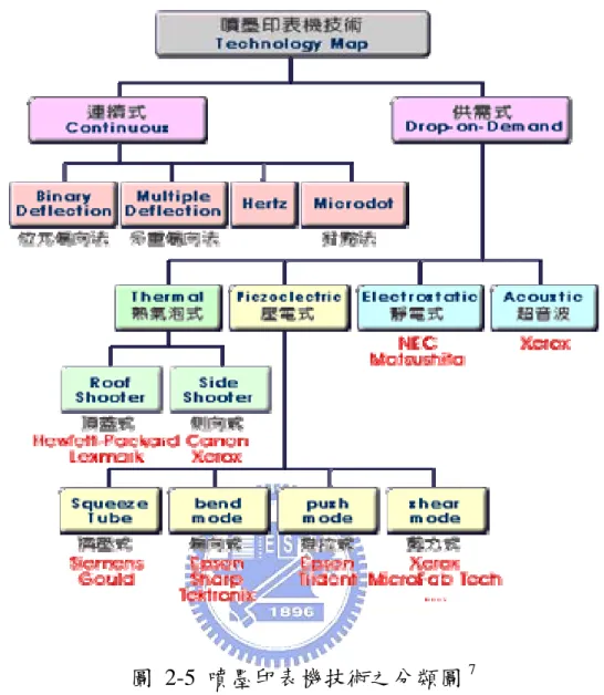 圖 2-5 噴墨印表機技術之分類圖 7 1.  熱泡式驅動技術  藉由一熱電阻(在幾微秒內即可迅速加熱達攝氏 350  到 450 度)，使水 氣化產生微氣泡，因體積膨脹而將原來空間中的墨水擠出於噴孔外。  此時加熱片又迅速冷卻使氣泡破裂，原擠出於噴孔外的墨水受到氣泡 破裂力量的牽引而形成墨滴，當墨滴噴出飛行至基材上時，便在基材上形 成墨點。而墨水則透過連通噴墨區與儲墨區的流道持續流入補充，每噴出 一個墨滴都是上述流程協同運作的結果。這種機構的噴墨速率每秒可達三