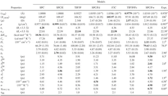 表 3.1 數種水分子勢能計算塊狀水溶液之性質。粗體字為最接近實驗數 值，而括號則為標準誤差值 18