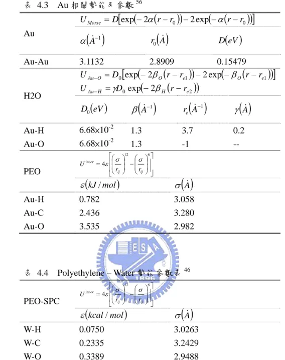 表 4.3  Au 相關勢能及參數 56 ( )( ) ( ( ) )[exp2rr 0 2 exp r r 0 ]DUMorse=−α−−−α− Au  ( )−1A&amp;α r &amp;0 ( )A D ( )eV Au-Au 3.1132  2.8909  0.15479  ( )( ) ( ( ) )[ 1 1 ]0exp2Oe2expOeOAuDrrrrU − = − β − − − β − ( )( 2 )0exp2HeHAuDrrU − = γ − β −