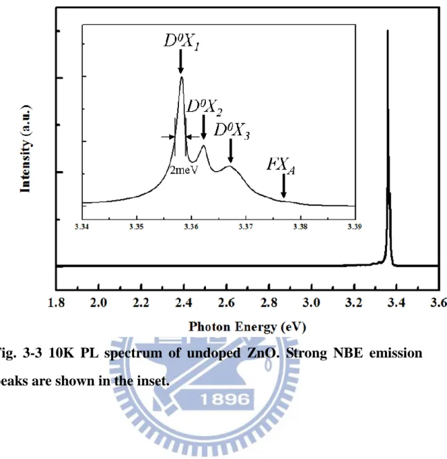 Fig.  3-3  10K  PL  spectrum  of  undoped  ZnO.  Strong  NBE  emission  peaks are shown in the inset