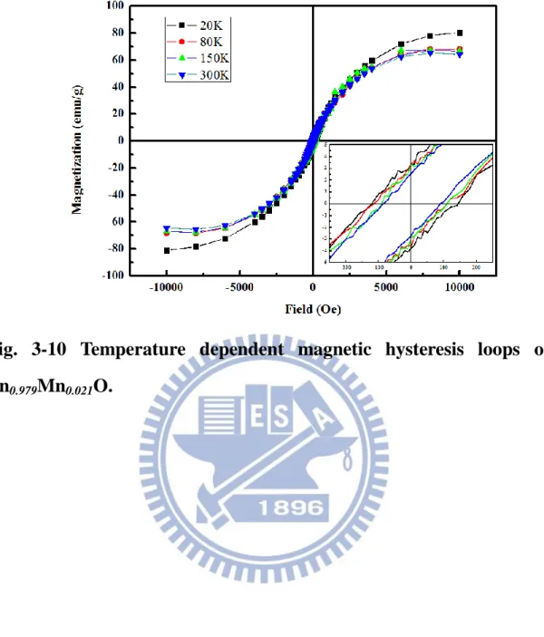 Fig.  3-10  Temperature  dependent  magnetic  hysteresis  loops  of  Zn 0.979 Mn 0.021 O