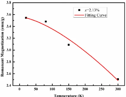 Fig.  3-11  Temperature  dependent  remanant  magnetization  of  Zn 0.979 Mn 0.021 O.  The  spontaneous  magnetization  fitting  is  shown  by  red line