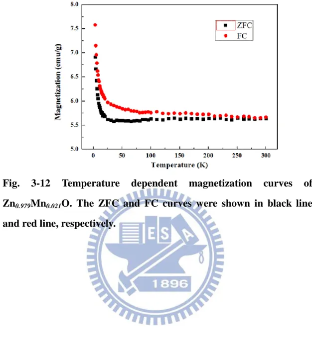 Fig.  3-12  Temperature  dependent  magnetization  curves  of  Zn 0.979 Mn 0.021 O.  The  ZFC  and  FC  curves  were  shown  in  black  line  and red line, respectively