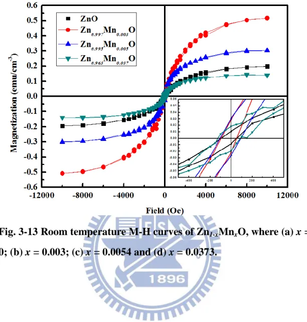 Fig. 3-13 Room temperature M-H curves of Zn 1-x Mn x O, where (a) x =  0; (b) x = 0.003; (c) x = 0.0054 and (d) x = 0.0373