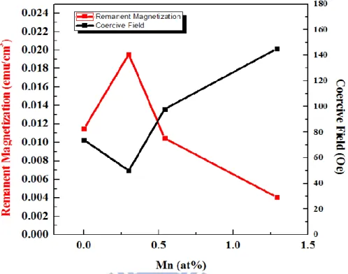 Fig.  3-14  Relationship  between  remanent  magnetization  (red  line),  coervice field (black line) and Mn doping concentration plot