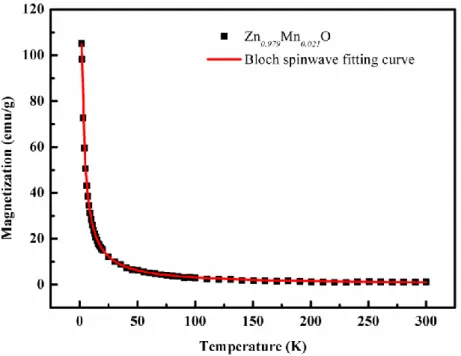 Fig.  3-15  Zero  field  cooling  temperature  dependent  magnetization  curves  of  Zn 0.979 Mn 0.021 O