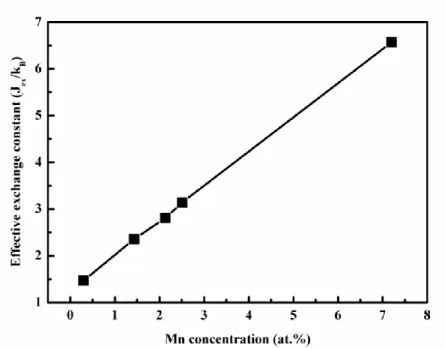 Fig.  3-16  The  relationship  between  the  effective  exchange  constant  (J ex ) and Mn doping concentration