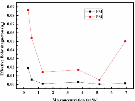 Fig.  3-17  Effective  Bohr  magneton  contributed  from  ferromagnetic  Mn ions (black points) and paramagnetic Mn ions (red points)