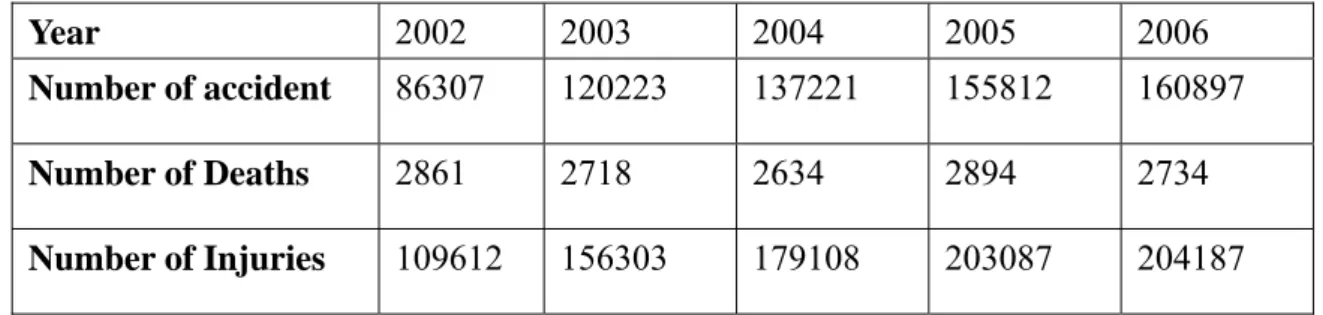 Table 1 : Traffic accident and violation in Taiwan from 2002 to 2006 [20]. 