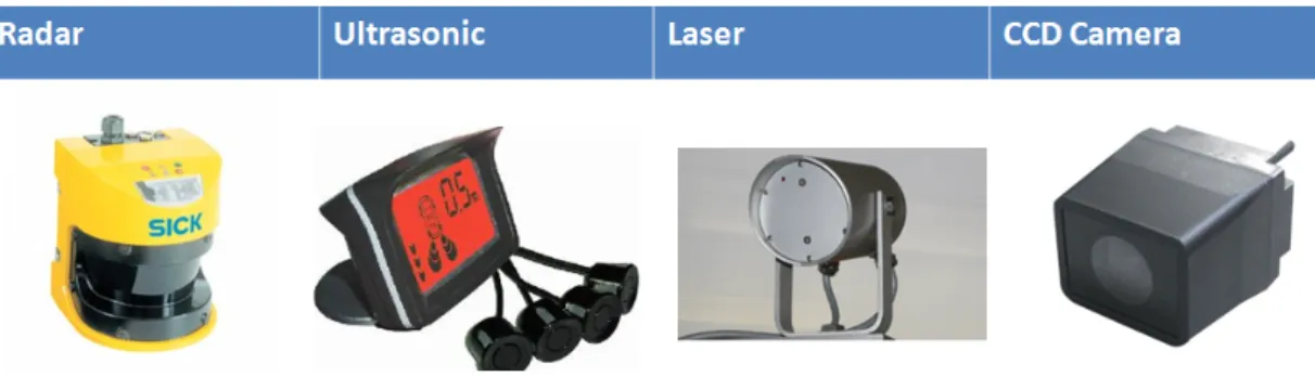 Fig. 1-4: The most popular sensors are used in driver assistant systems 