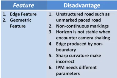 Fig. 2-11: The feature and common disadvantages of the boundary based methods 