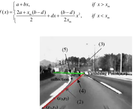 Fig. 2-14: The lane-curve function (LCF) and its asymptotes. (2) is the near field LCF,  (3) is the far field LCF, (4) is the near field asymptote, and (5) is the far field  asymptote