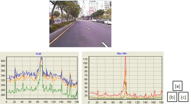 Fig. 3-1: The captured video (a). The max-min value of each three components of  RGB at the vertical axis distribute around the frame sequence at the horizontal axis (b)  and same as L*a*b (c)
