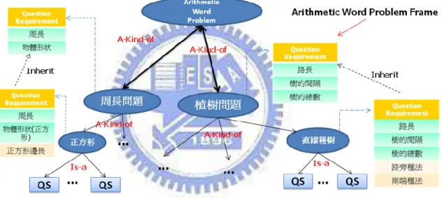 Figure 2 An arithmetic word problem frame hierarchy 