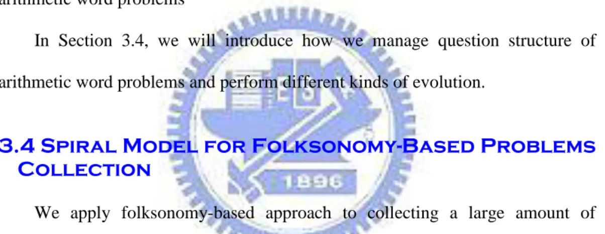 Figure 4 Spiral model for folksonomy-based problems collection 